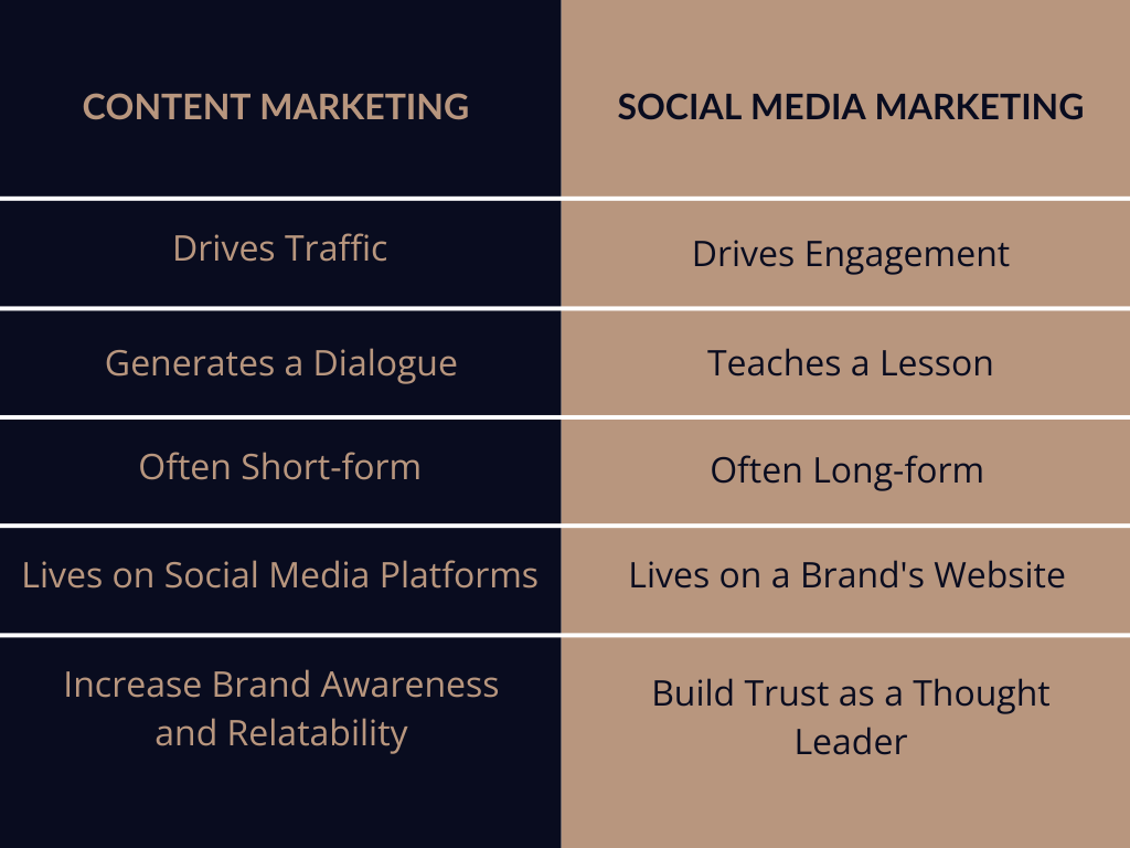 Content Marketing vs Social Media Marketing example